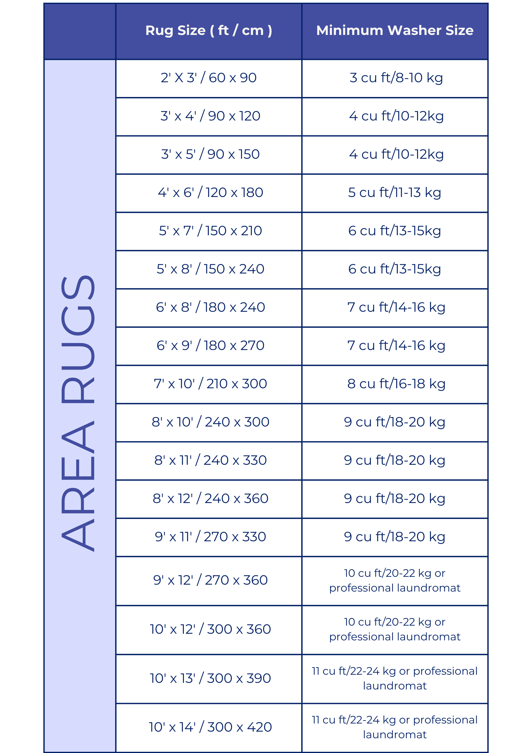 A chart listing rug sizes in feet and centimeters alongside the minimum washer size needed, ranging from 2 x 3 rugs needing a 4 cu ft washer to 10 x 14 rugs needing a 11 cu ft washer or a professional laundromat.