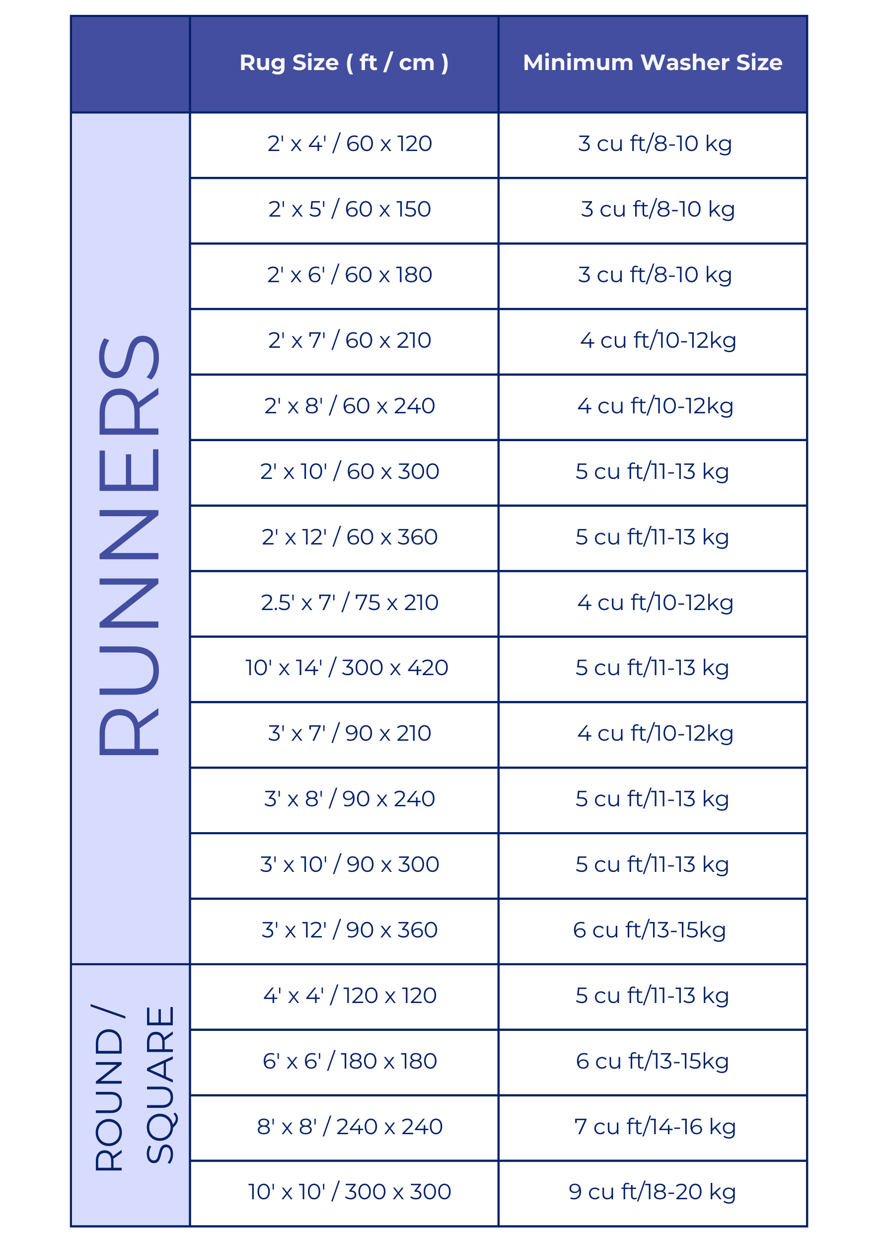 A chart lists rug sizes in feet and centimeters alongside the minimum washer size required in cubic feet or kilograms for both runners and round/square rugs. Sizes and washer capacities are detailed in a two-column format.